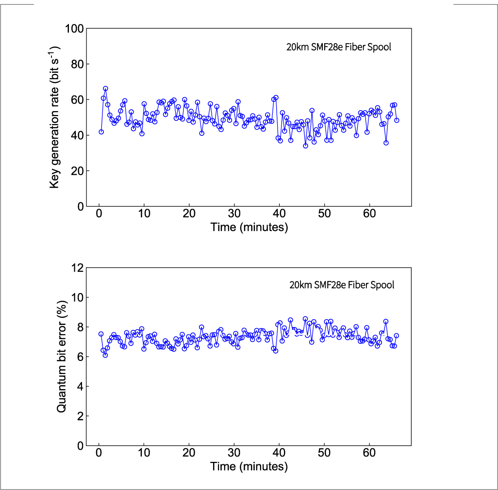 QKD Quantum Key Distribution System v0.2